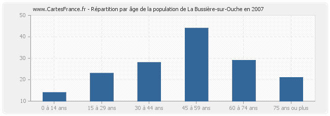 Répartition par âge de la population de La Bussière-sur-Ouche en 2007